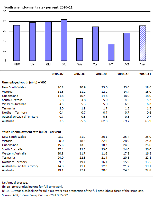 1.5 Youth unemployment